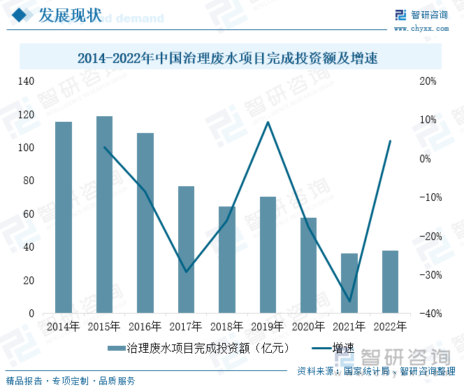 2014-2022年中国治理废水项目完成投资额及增速