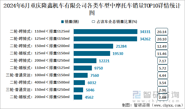 2024年6月重庆隆鑫机车有限公司各类车型中摩托车销量TOP10详情统计图