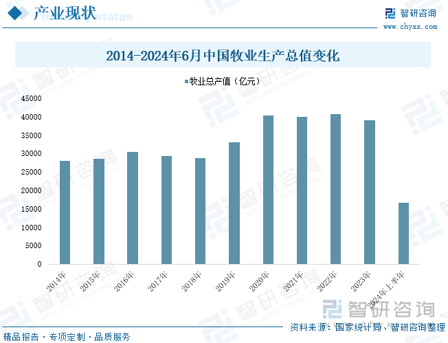 2014-2024年6月中国牧业生产总值变化