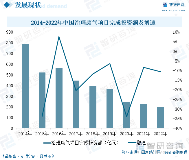 2014-2022年中国治理废气项目完成投资额及增速