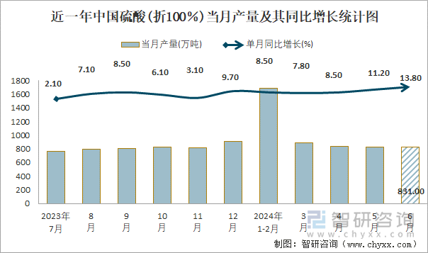 近一年中国硫酸(折100％)当月产量及其同比增长统计图