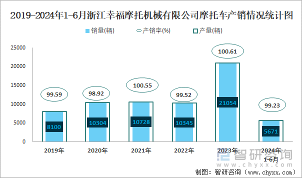 2019-2024年1-6月浙江幸福摩托机械有限公司摩托车产销情况统计图