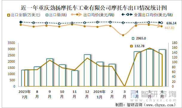 近一年重庆劲扬摩托车工业有限公司摩托车出口情况统计图