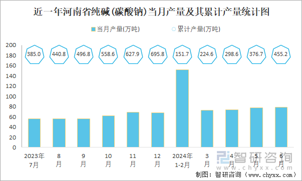 近一年河南省纯碱(碳酸钠)当月产量及其累计产量统计图