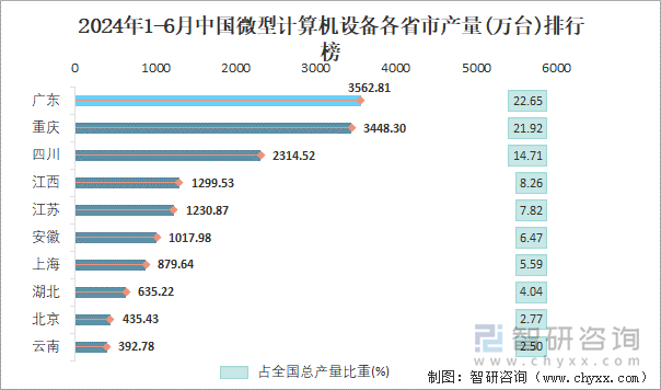 2024年1-6月中国微型计算机设备各省市产量排行榜