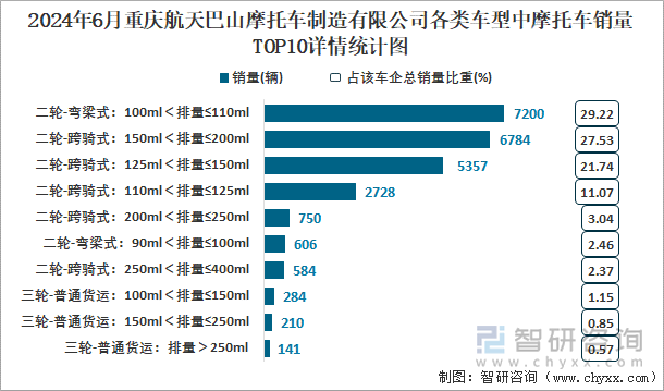 2024年6月重庆航天巴山摩托车制造有限公司各类车型中摩托车销量TOP10详情统计图