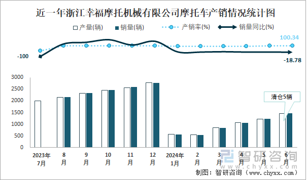 近一年浙江幸福摩托机械有限公司摩托车产销情况统计图