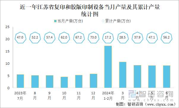 近一年江苏省复印和胶版印制设备当月产量及其累计产量统计图