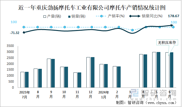 近一年重庆劲扬摩托车工业有限公司摩托车产销情况统计图