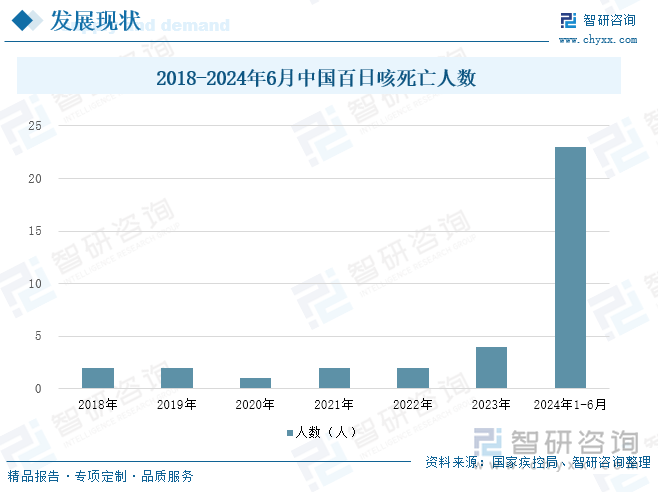 2018-2024年6月中国百日咳死亡人数