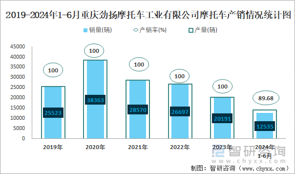 2019-2024年1-6月重庆劲扬摩托车工业有限公司摩托车产销情况统计图