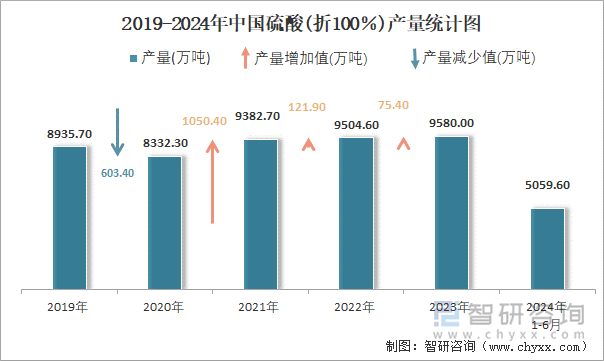 2019-2024年中国硫酸(折100％)产量统计图