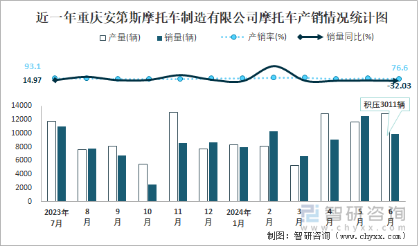 近一年重庆安第斯摩托车制造有限公司摩托车产销情况统计图