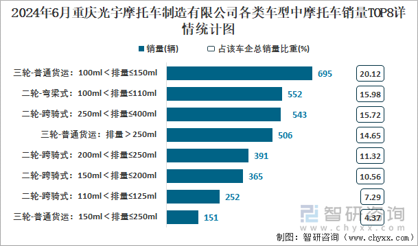 2024年6月重庆光宇摩托车制造有限公司各类车型中摩托车销量TOP8详情统计图