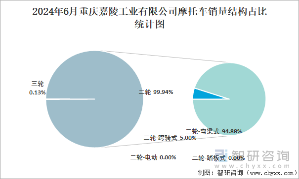 2024年6月重庆嘉陵工业有限公司摩托车销量结构占比统计图