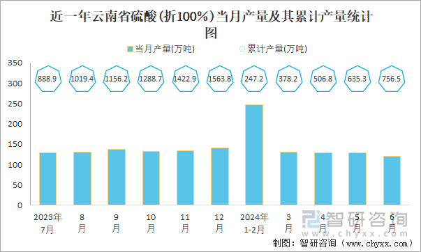 近一年云南省硫酸(折100％)当月产量及其累计产量统计图