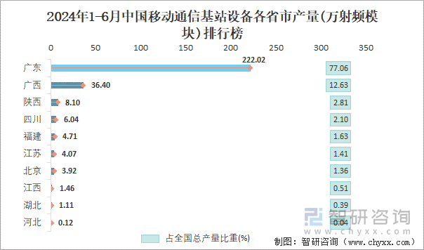 2024年1-6月中国移动通信基站设备各省市产量排行榜