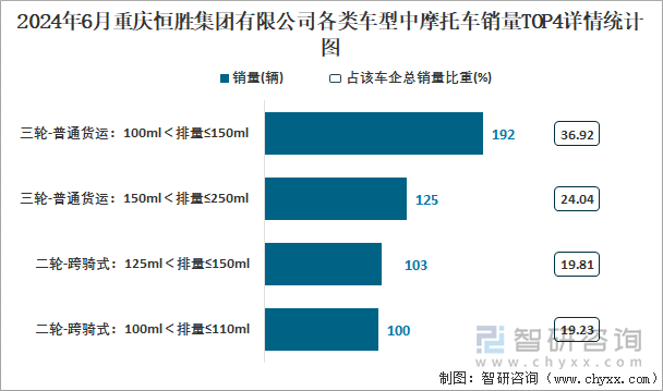 2024年6月重庆恒胜集团有限公司各类车型中摩托车销量TOP4详情统计图