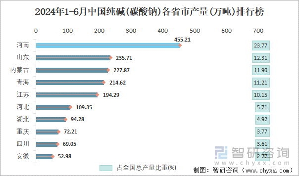 2024年1-6月中国纯碱(碳酸钠)各省市产量排行榜