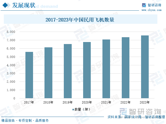 2017-2023年中国民用飞机数量