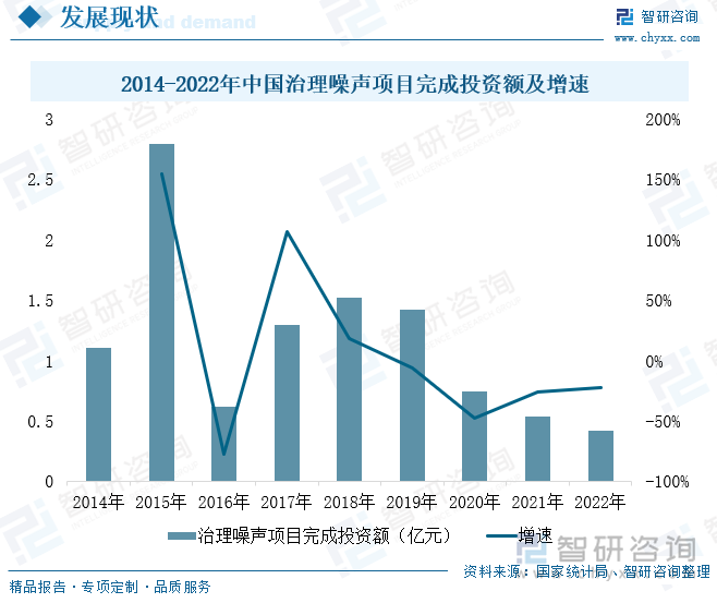 2014-2022年中国治理噪声项目完成投资额及增速