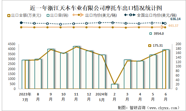 近一年浙江天本车业有限公司摩托车出口情况统计图