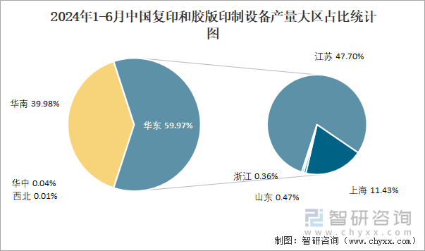 2024年1-6月中国复印和胶版印制设备产量大区占比统计图