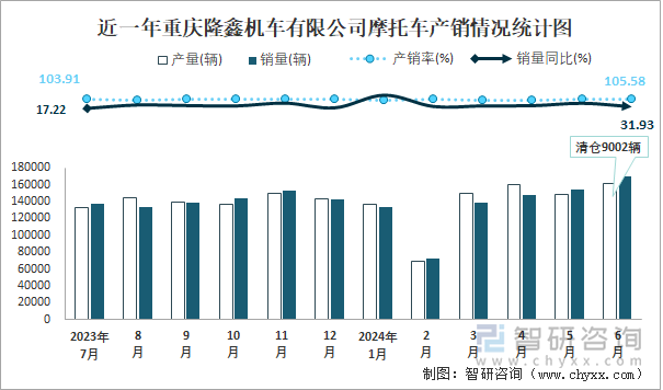 近一年重庆隆鑫机车有限公司摩托车产销情况统计图