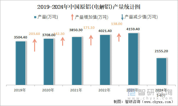 2019-2024年中国原铝(电解铝)产量统计图