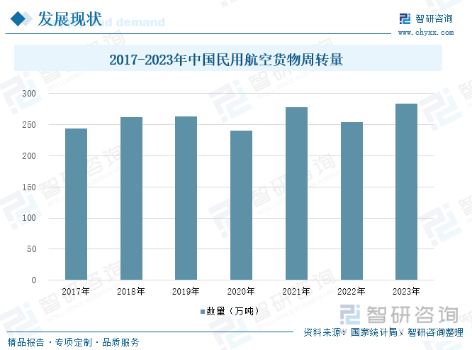 2017-2023年中国民用航空货物周转量