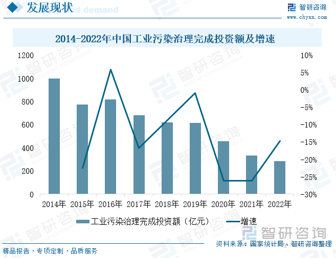 2014-2022年中国工业污染治理完成投资额及增速