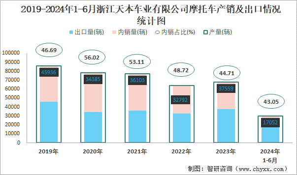 2019-2024年1-6月浙江天本车业有限公司摩托车产销及出口情况统计图