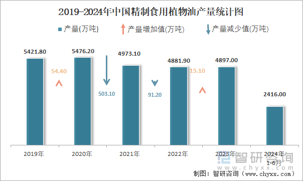 2019-2024年中国精制食用植物油产量统计图