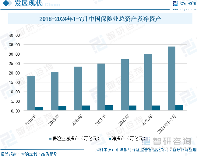 2018-2024年1-7月中国保险业总资产及净资产