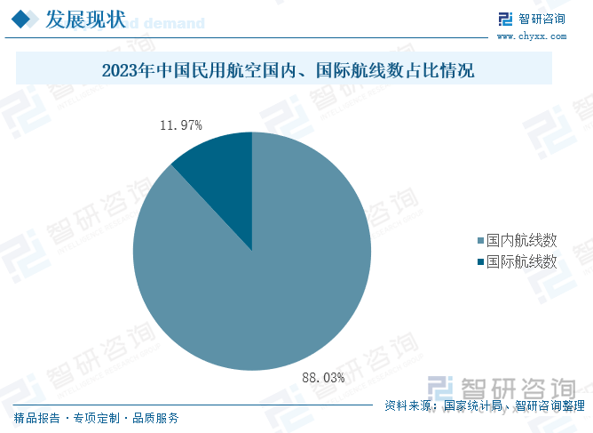 2023年中国民用航空国内、国际航线数占比情况