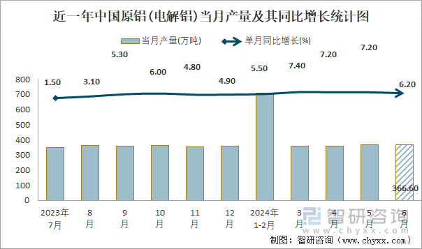 近一年中国原铝(电解铝)当月产量及其同比增长统计图