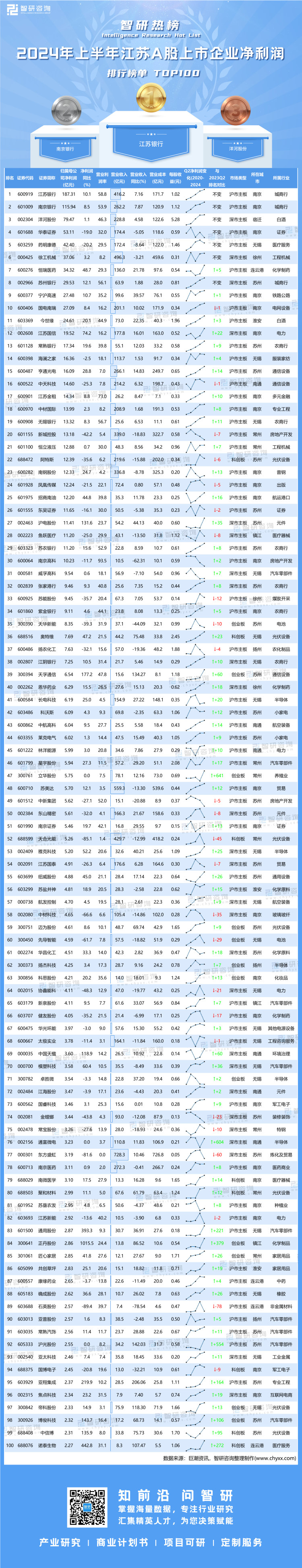 0915：2024年上半年江苏A股上市企业净利润排行榜-二维码