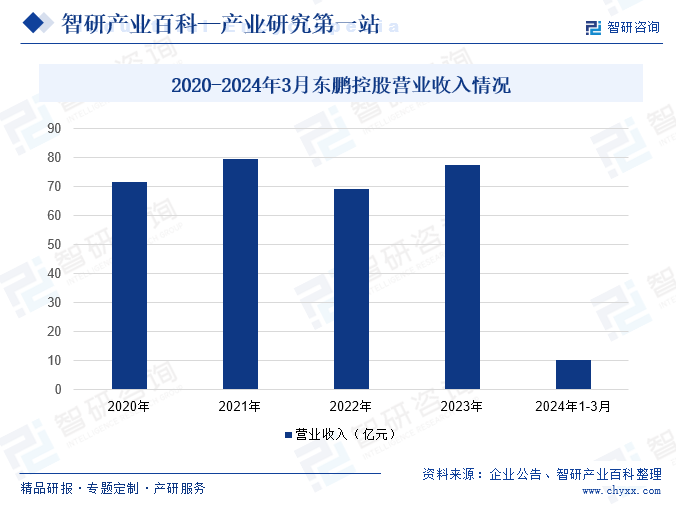 2020-2024年3月东鹏控股营业收入情况