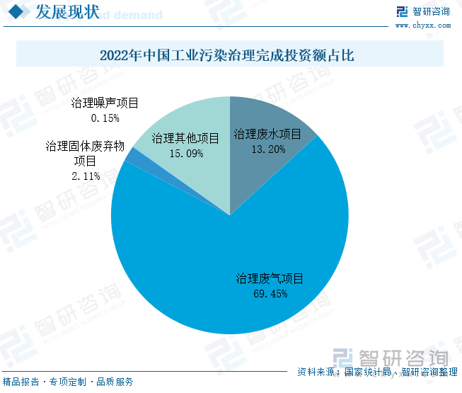 2022年中国工业污染治理完成投资额占比