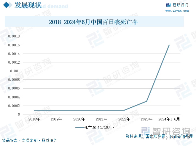 2018-2024年6月中国百日咳死亡率