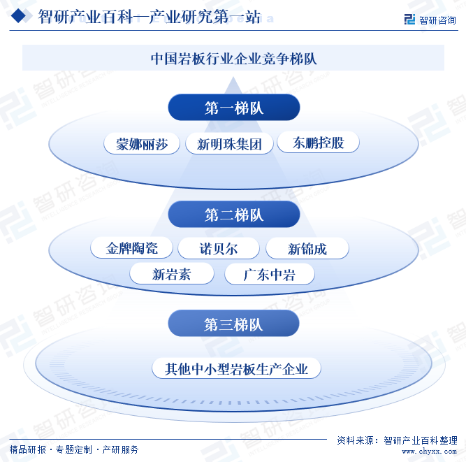 中国岩板行业企业竞争梯队