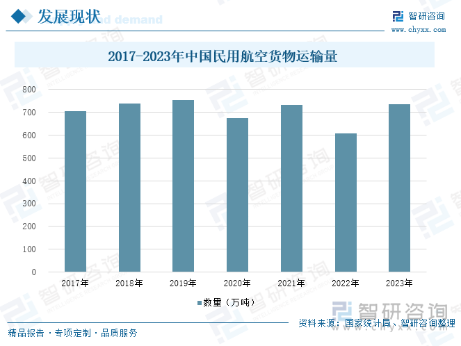 2017-2023年中国民用航空货物运输量