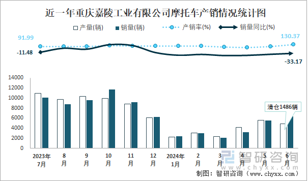 近一年重庆嘉陵工业有限公司摩托车产销情况统计图