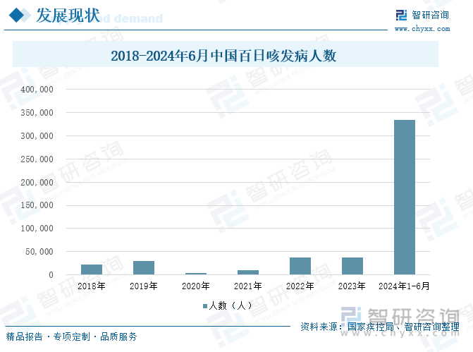 2018-2024年6月中国百日咳发病人数