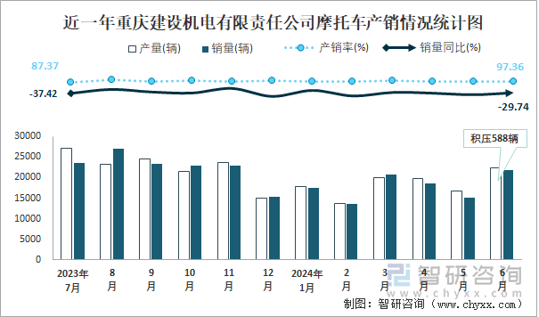 近一年重庆建设机电有限责任公司摩托车产销情况统计图