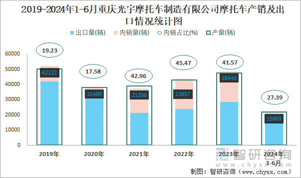 2019-2024年1-6月重庆光宇摩托车制造有限公司摩托车产销及出口情况统计图