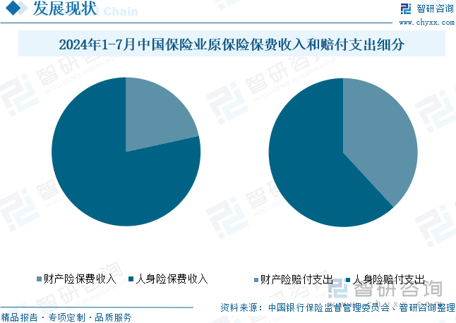 2024年1-7月中国保险业原保险保费收入和赔付支出细分