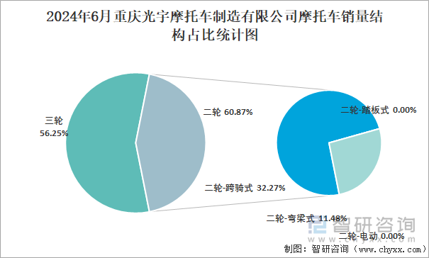 2024年6月重庆光宇摩托车制造有限公司摩托车销量结构占比统计图