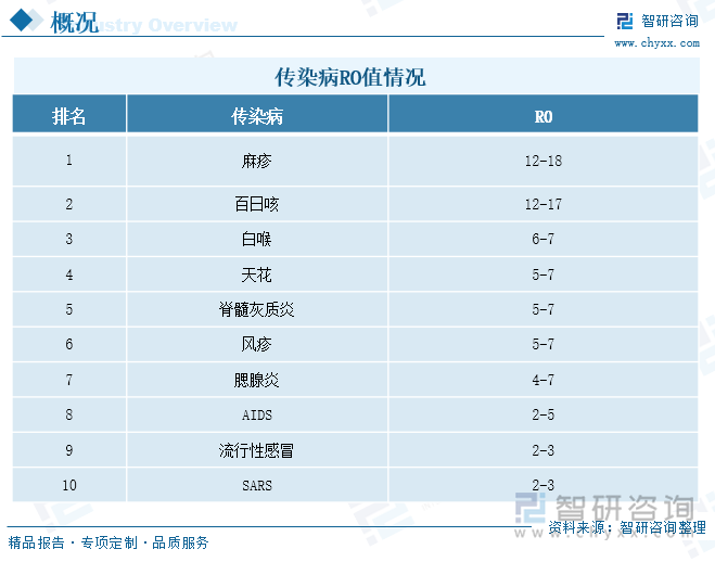 传染病RO值情况