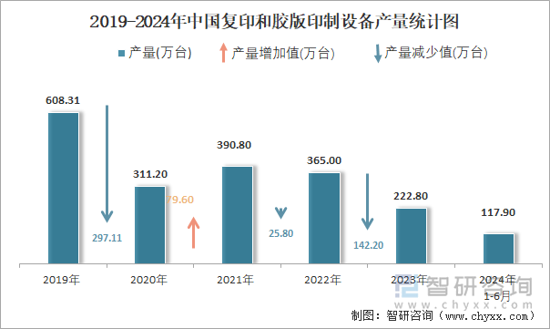 2019-2024年中国复印和胶版印制设备产量统计图